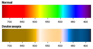 Deuteranopia color perception compared to normal vision